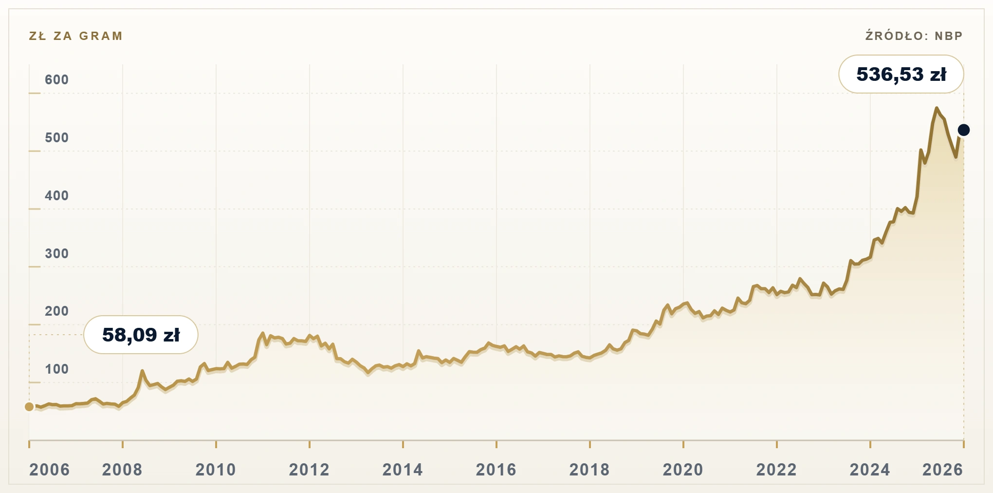 Wykres ceny 1 grama zlota wedlug NBP od 2006 do 2026 roku: wzrost z 58,09 zl do 536,53 zl